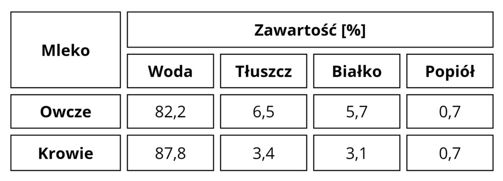 skład mleka owczego